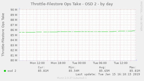 Throttle-Filestore Ops Take - OSD 2