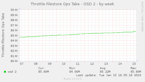 weekly graph