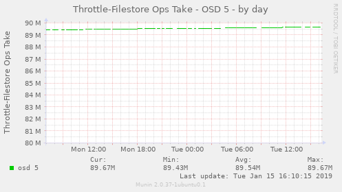 Throttle-Filestore Ops Take - OSD 5