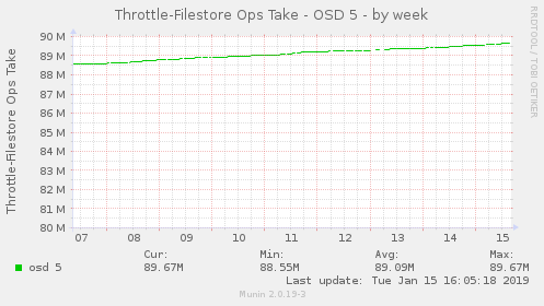 Throttle-Filestore Ops Take - OSD 5