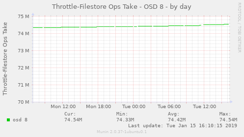 Throttle-Filestore Ops Take - OSD 8