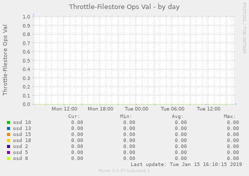 Throttle-Filestore Ops Val