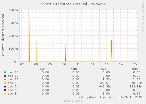 Throttle-Filestore Ops Val