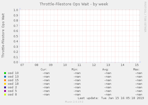 Throttle-Filestore Ops Wait