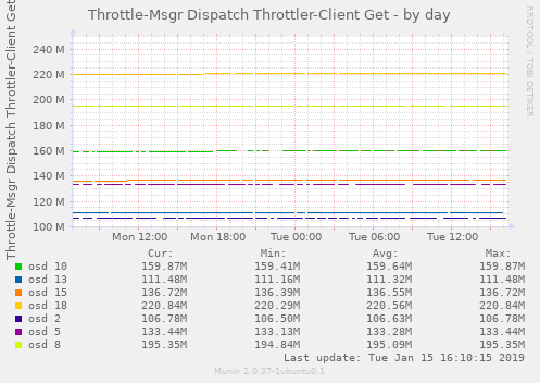 Throttle-Msgr Dispatch Throttler-Client Get