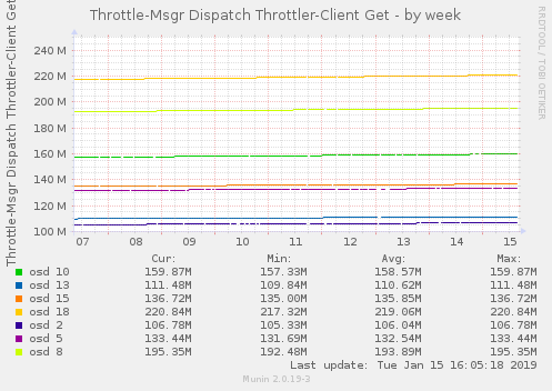 Throttle-Msgr Dispatch Throttler-Client Get