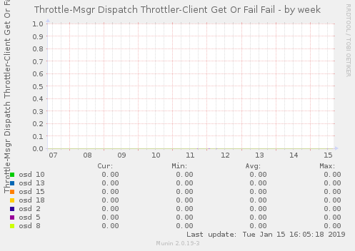 Throttle-Msgr Dispatch Throttler-Client Get Or Fail Fail