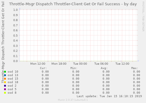 Throttle-Msgr Dispatch Throttler-Client Get Or Fail Success