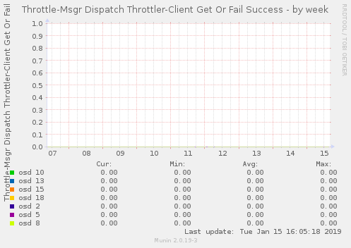 Throttle-Msgr Dispatch Throttler-Client Get Or Fail Success