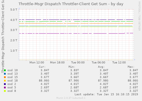 Throttle-Msgr Dispatch Throttler-Client Get Sum