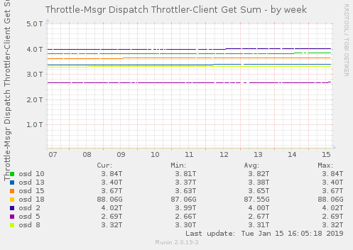 Throttle-Msgr Dispatch Throttler-Client Get Sum