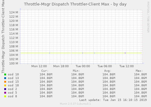 Throttle-Msgr Dispatch Throttler-Client Max