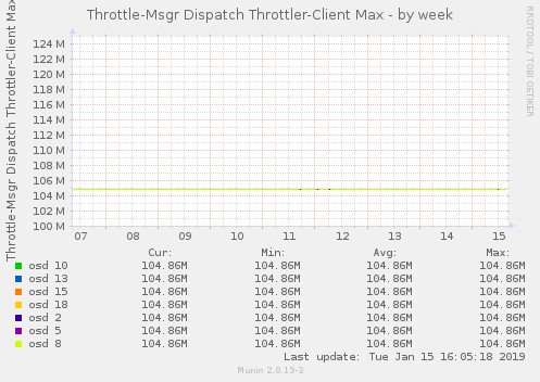 Throttle-Msgr Dispatch Throttler-Client Max