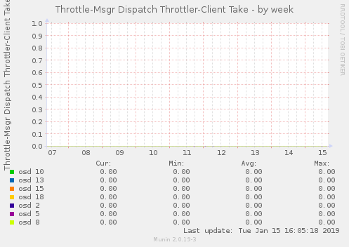 Throttle-Msgr Dispatch Throttler-Client Take