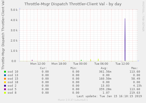 Throttle-Msgr Dispatch Throttler-Client Val