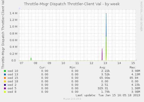 Throttle-Msgr Dispatch Throttler-Client Val