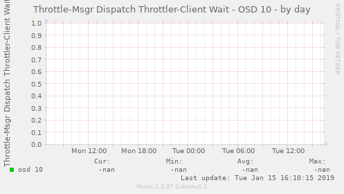 Throttle-Msgr Dispatch Throttler-Client Wait - OSD 10