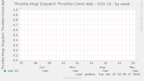 Throttle-Msgr Dispatch Throttler-Client Wait - OSD 10