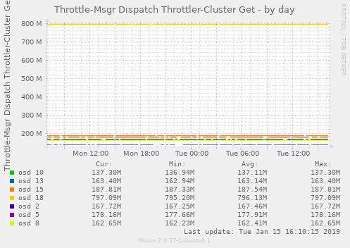 Throttle-Msgr Dispatch Throttler-Cluster Get