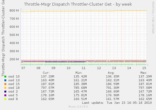 Throttle-Msgr Dispatch Throttler-Cluster Get