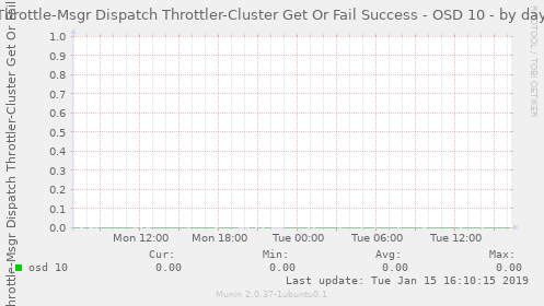 Throttle-Msgr Dispatch Throttler-Cluster Get Or Fail Success - OSD 10