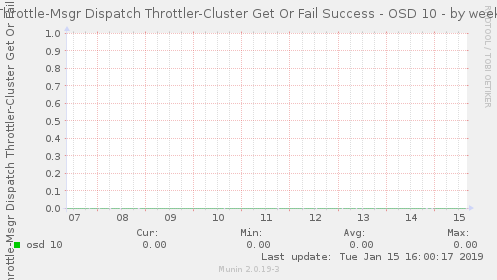 Throttle-Msgr Dispatch Throttler-Cluster Get Or Fail Success - OSD 10