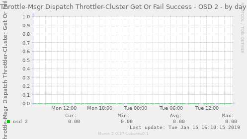 Throttle-Msgr Dispatch Throttler-Cluster Get Or Fail Success - OSD 2