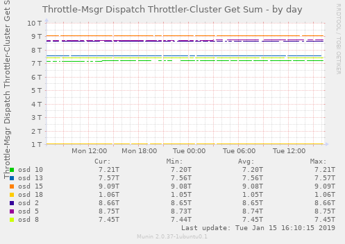 Throttle-Msgr Dispatch Throttler-Cluster Get Sum