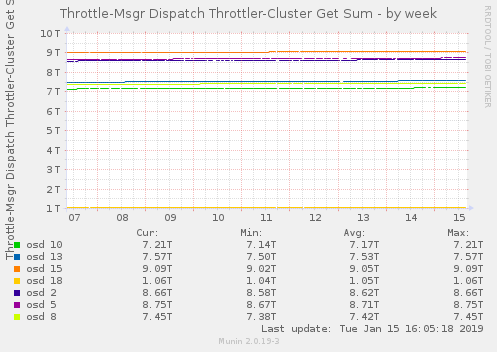 Throttle-Msgr Dispatch Throttler-Cluster Get Sum