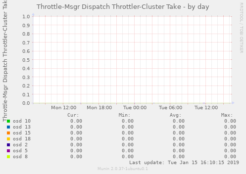 Throttle-Msgr Dispatch Throttler-Cluster Take