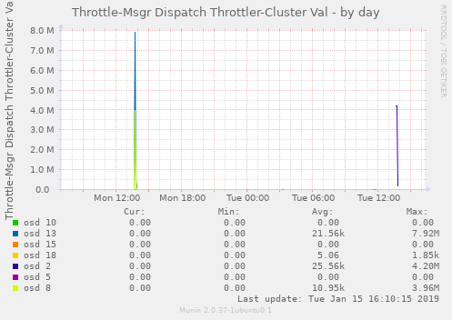 Throttle-Msgr Dispatch Throttler-Cluster Val