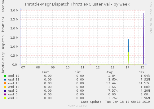 Throttle-Msgr Dispatch Throttler-Cluster Val