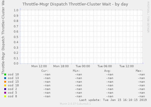 Throttle-Msgr Dispatch Throttler-Cluster Wait