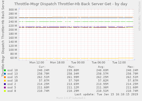 Throttle-Msgr Dispatch Throttler-Hb Back Server Get