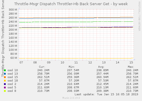 Throttle-Msgr Dispatch Throttler-Hb Back Server Get