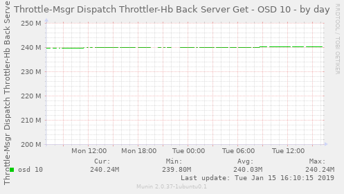 Throttle-Msgr Dispatch Throttler-Hb Back Server Get - OSD 10