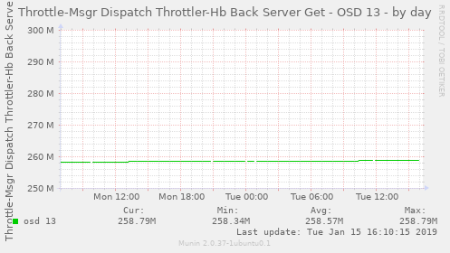 Throttle-Msgr Dispatch Throttler-Hb Back Server Get - OSD 13