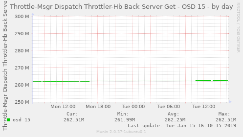 Throttle-Msgr Dispatch Throttler-Hb Back Server Get - OSD 15