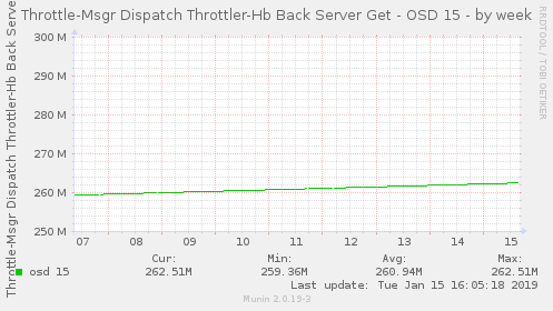 Throttle-Msgr Dispatch Throttler-Hb Back Server Get - OSD 15