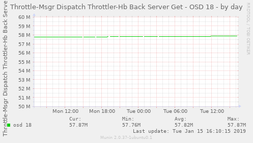 Throttle-Msgr Dispatch Throttler-Hb Back Server Get - OSD 18