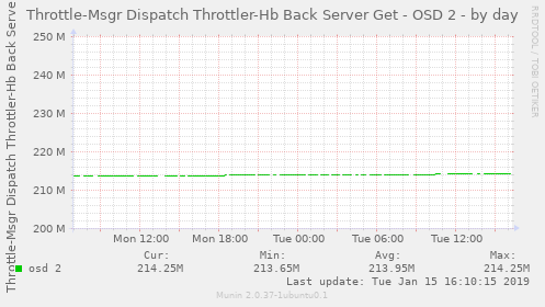 Throttle-Msgr Dispatch Throttler-Hb Back Server Get - OSD 2