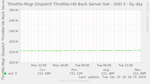 Throttle-Msgr Dispatch Throttler-Hb Back Server Get - OSD 5