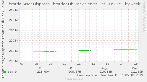 Throttle-Msgr Dispatch Throttler-Hb Back Server Get - OSD 5