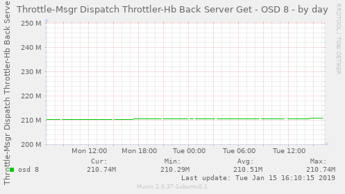 Throttle-Msgr Dispatch Throttler-Hb Back Server Get - OSD 8