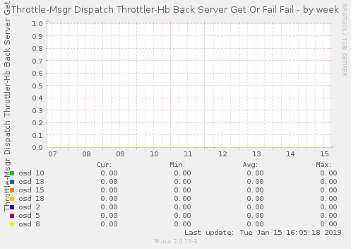 Throttle-Msgr Dispatch Throttler-Hb Back Server Get Or Fail Fail