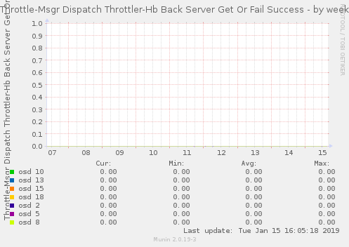 Throttle-Msgr Dispatch Throttler-Hb Back Server Get Or Fail Success