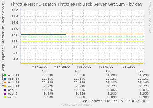 Throttle-Msgr Dispatch Throttler-Hb Back Server Get Sum