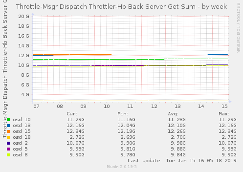 Throttle-Msgr Dispatch Throttler-Hb Back Server Get Sum