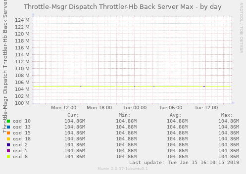 Throttle-Msgr Dispatch Throttler-Hb Back Server Max