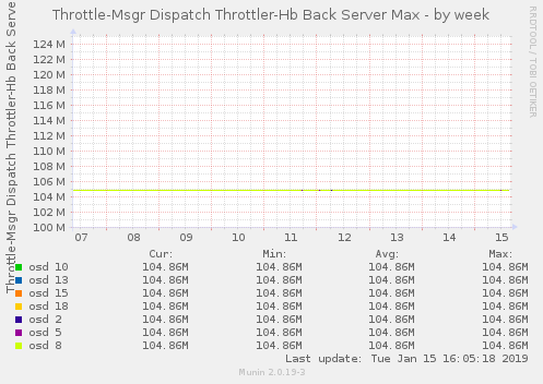 Throttle-Msgr Dispatch Throttler-Hb Back Server Max